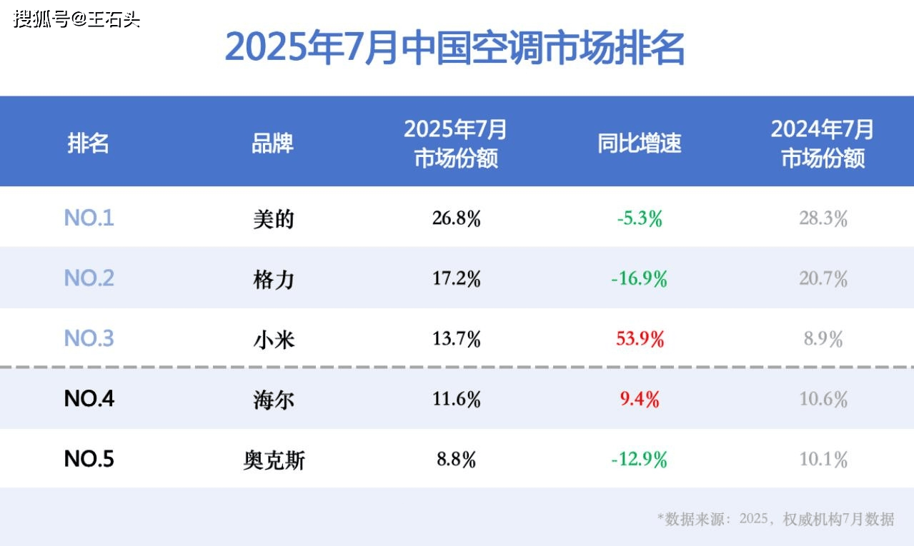 反超”格力！董明珠：用价格来忽悠！尊龙凯时app小米空调大涨有望“(图5)